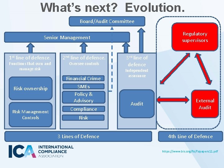 What’s next? Evolution. Board/Audit Committee Regulatory supervisors Senior Management 1 st line of defence.