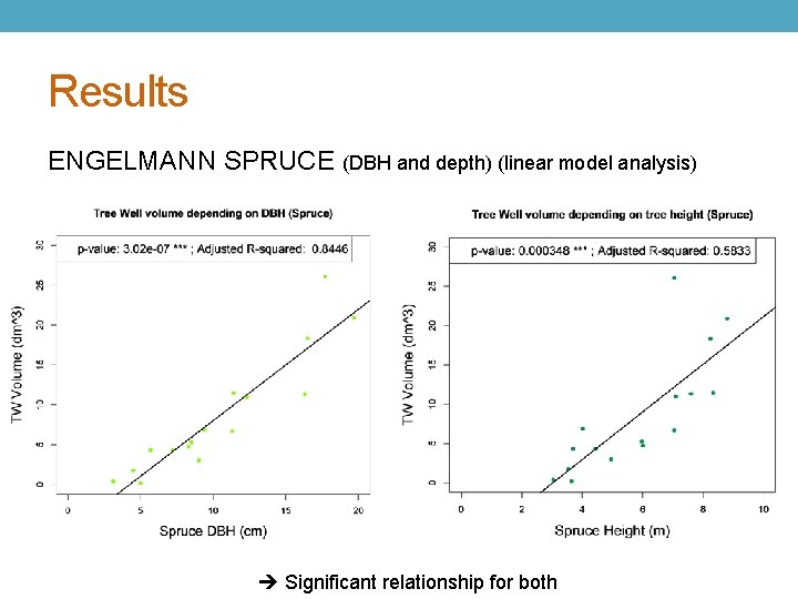 Results ENGELMANN SPRUCE (DBH and depth) (linear model analysis) Significant relationship for both 