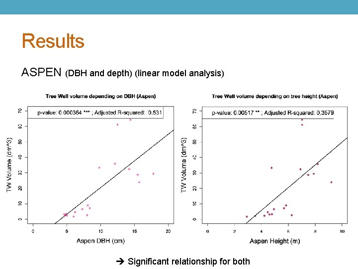 Results ASPEN (DBH and depth) (linear model analysis) Significant relationship for both 