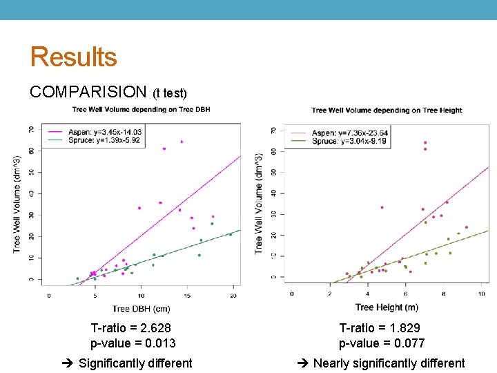 Results COMPARISION (t test) T-ratio = 2. 628 p-value = 0. 013 Significantly different