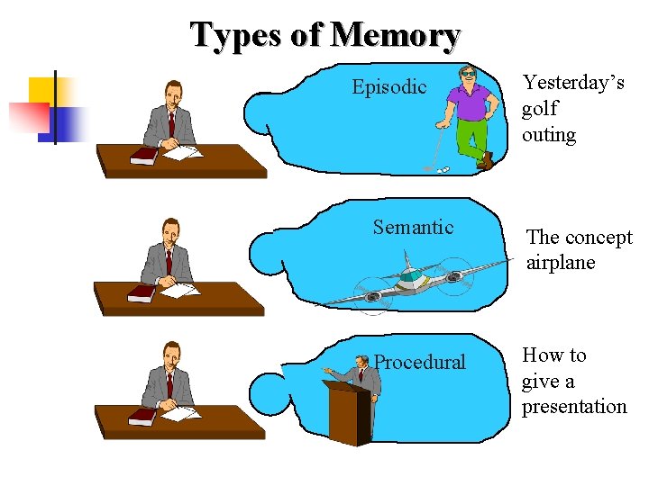 Types of Memory Episodic Yesterday’s golf outing Semantic The concept airplane Procedural How to