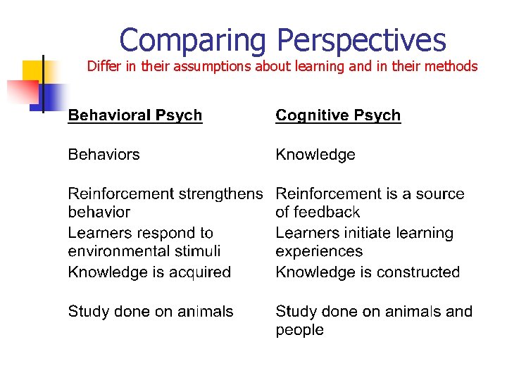 Comparing Perspectives Differ in their assumptions about learning and in their methods 