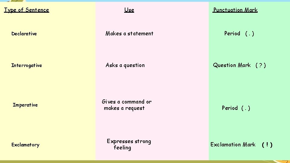  Type of Sentence Use Punctuation Mark Declarative Makes a statement Period (. )