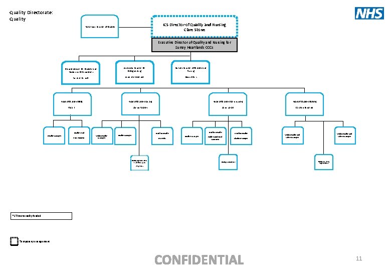 Quality Directorate: Quality ICS Director of Quality and Nursing Clare Stone PA to Exec