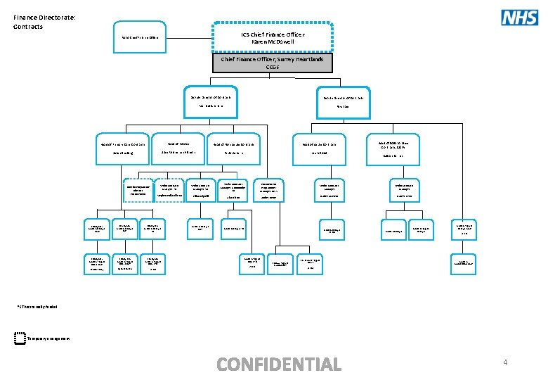 Finance Directorate: Contracts ICS Chief Finance Officer Karen Mc. Dowell PA to Chief Finance