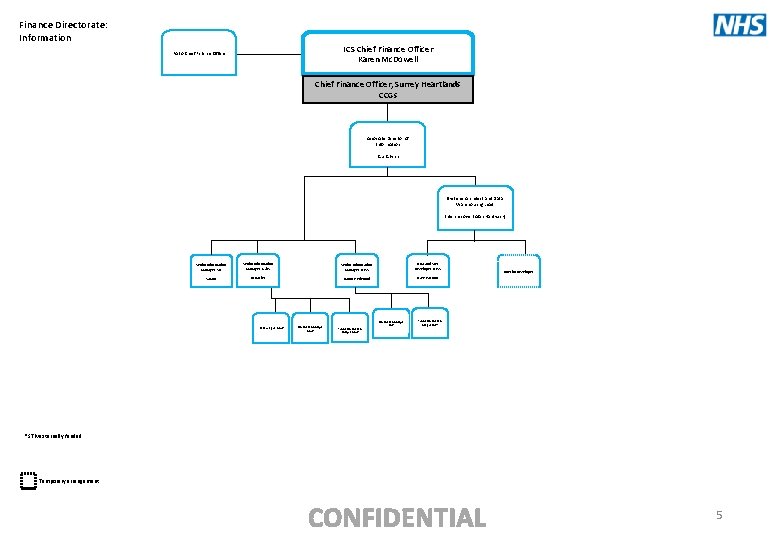 Finance Directorate: Information ICS Chief Finance Officer Karen Mc. Dowell PA to Chief Finance