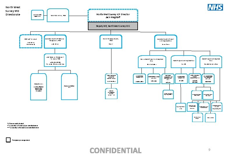North West Surrey MD Directorate MD team admin support, NWS PA to MD and