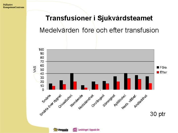 Transfusioner i Sjukvårdsteamet Medelvärden före och efter transfusion 30 ptr 