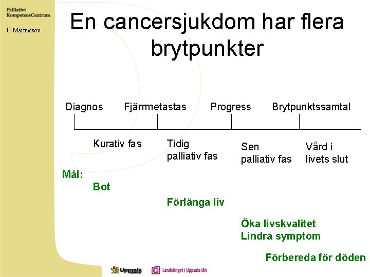 U Martinsson En cancersjukdom har flera brytpunkter Diagnos Fjärrmetastas Kurativ fas Progress Tidig palliativ