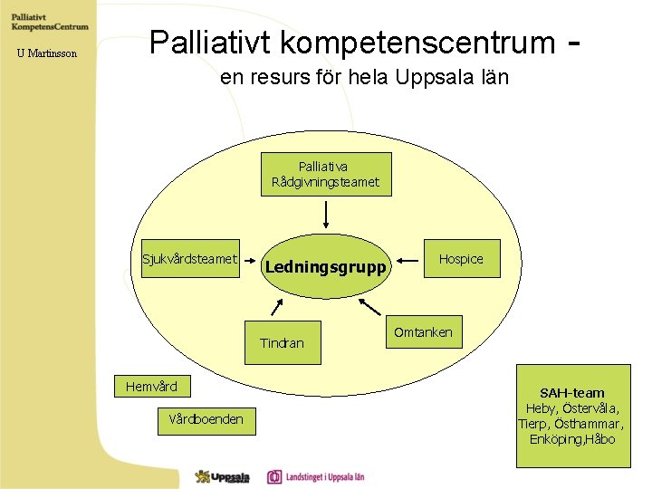 U Martinsson Palliativt kompetenscentrum - en resurs för hela Uppsala län Palliativa Rådgivningsteamet Sjukvårdsteamet