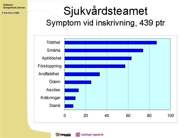 U Martinsson 2008 Sjukvårdsteamet S Symptom vid inskrivning, 439 ptr 
