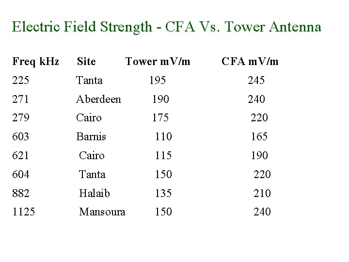 Electric Field Strength - CFA Vs. Tower Antenna Freq k. Hz Site Tower m.