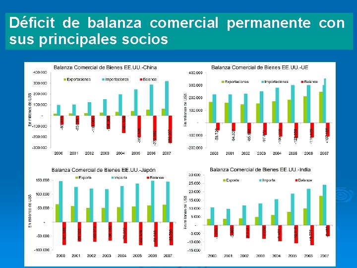 Déficit de balanza comercial permanente con sus principales socios 27 