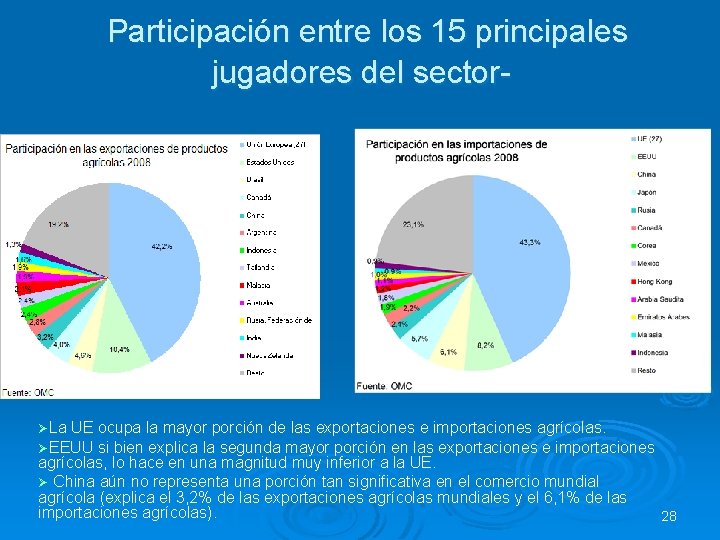 Participación entre los 15 principales jugadores del sector- ØLa UE ocupa la mayor porción