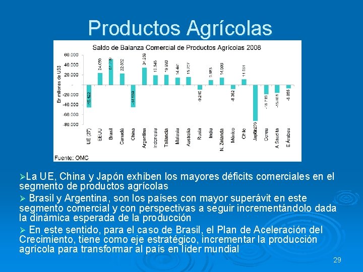Productos Agrícolas ØLa UE, China y Japón exhiben los mayores déficits comerciales en el