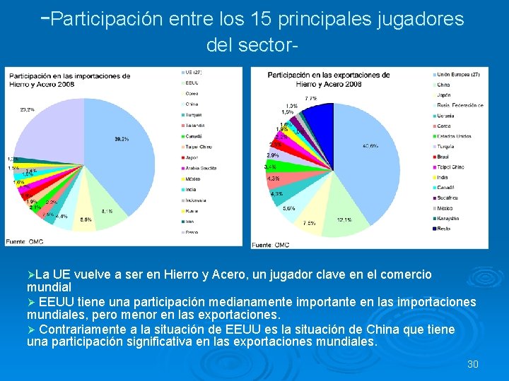 -Participación entre los 15 principales jugadores del sector- ØLa UE vuelve a ser en
