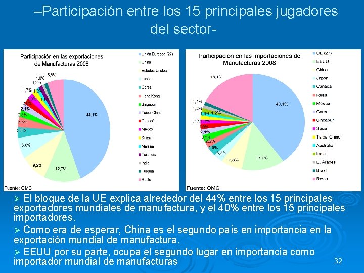–Participación entre los 15 principales jugadores del sector- Ø El bloque de la UE
