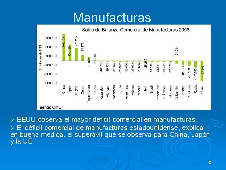 Manufacturas Ø EEUU observa el mayor déficit comercial en manufacturas. Ø El déficit comercial