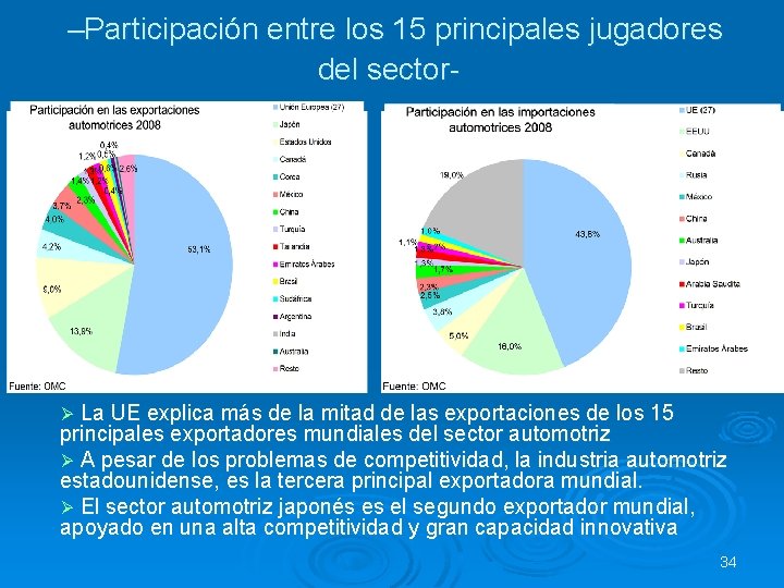 –Participación entre los 15 principales jugadores del sector- Ø La UE explica más de