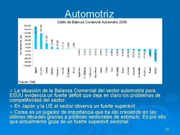 Automotriz Ø La situación de la Balanza Comercial del sector automotriz para EEUU evidencia