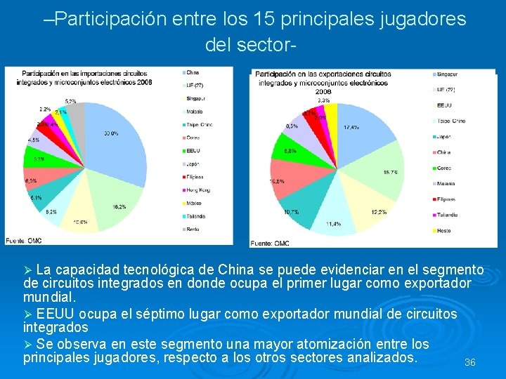 –Participación entre los 15 principales jugadores del sector- Ø La capacidad tecnológica de China