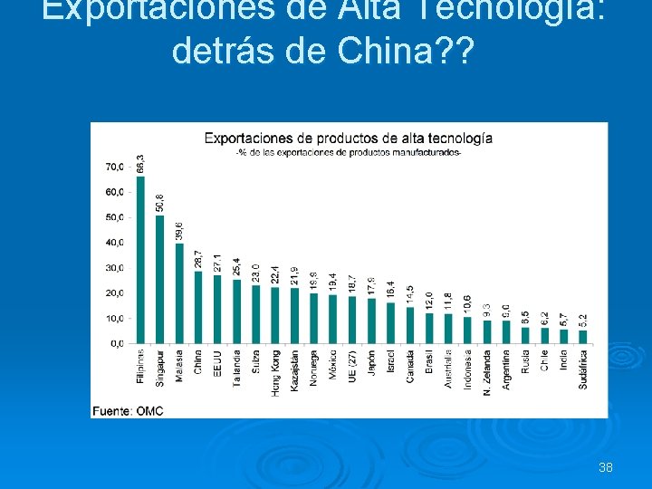 Exportaciones de Alta Tecnología: detrás de China? ? 38 