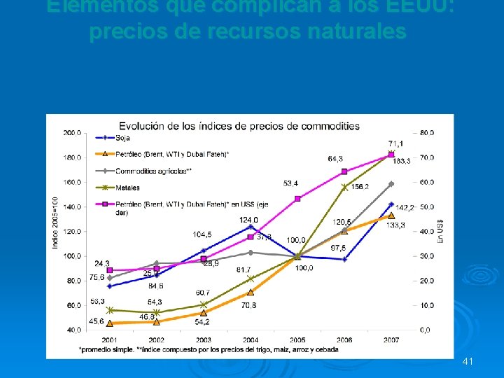 Elementos que complican a los EEUU: precios de recursos naturales 41 