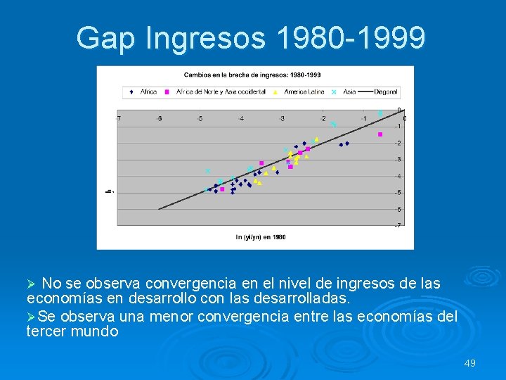 Gap Ingresos 1980 -1999 Ø No se observa convergencia en el nivel de ingresos