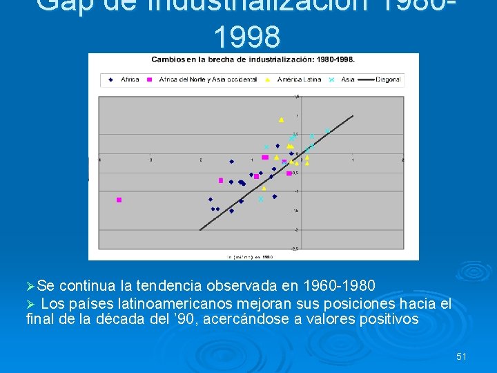 Gap de Industrialización 19801998 ØSe continua la tendencia observada en 1960 -1980 Ø Los