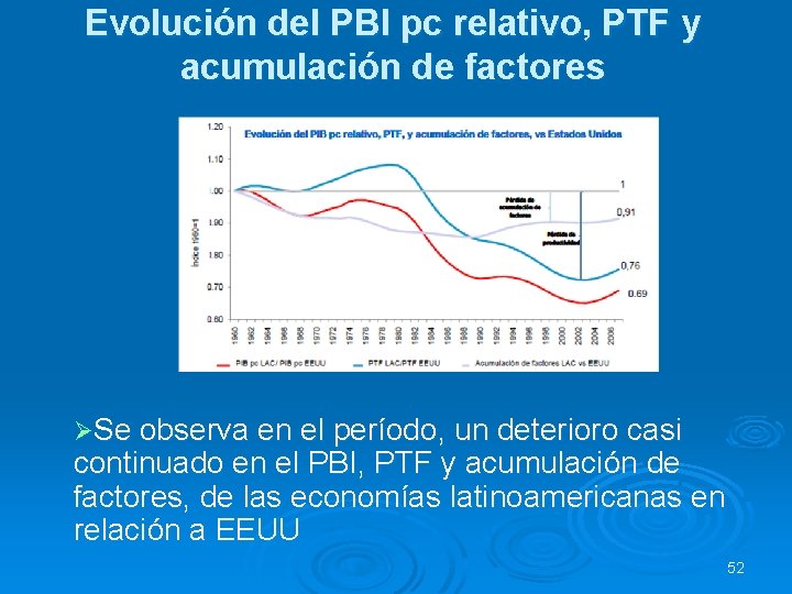 Evolución del PBI pc relativo, PTF y acumulación de factores ØSe observa en el
