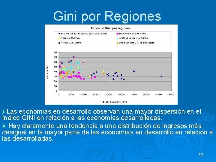 Gini por Regiones ØLas economías en desarrollo observan una mayor dispersión en el índice