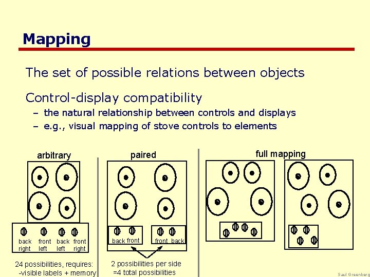 Mapping The set of possible relations between objects Control-display compatibility – the natural relationship