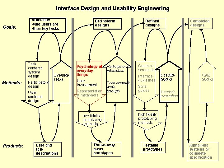 Interface Design and Usability Engineering Goals: Articulate: • who users are • their key