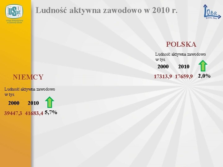 Ludność aktywna zawodowo w 2010 r. POLSKA Ludność aktywna zawodowo w tys. 2000 NIEMCY