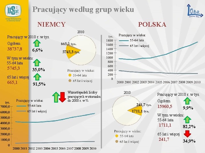 Pracujący według grup wieku NIEMCY POLSKA 2010 Pracujący w 2010 r. w tys. Ogółem