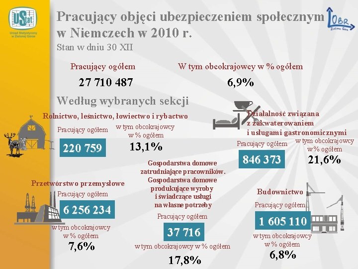 Pracujący objęci ubezpieczeniem społecznym w Niemczech w 2010 r. Stan w dniu 30 XII