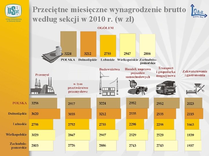 Przeciętne miesięczne wynagrodzenie brutto według sekcji w 2010 r. (w zł) 