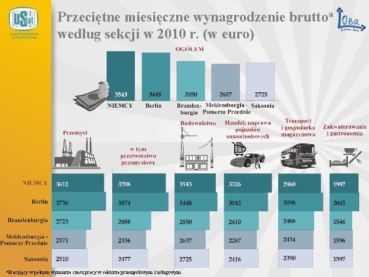 Przeciętne miesięczne wynagrodzenie bruttoa według sekcji w 2010 r. (w euro) a. Pracujący w