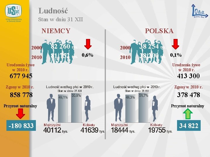 Ludność Stan w dniu 31 XII NIEMCY 2000 2010 Urodzenia żywe w 2010 r.