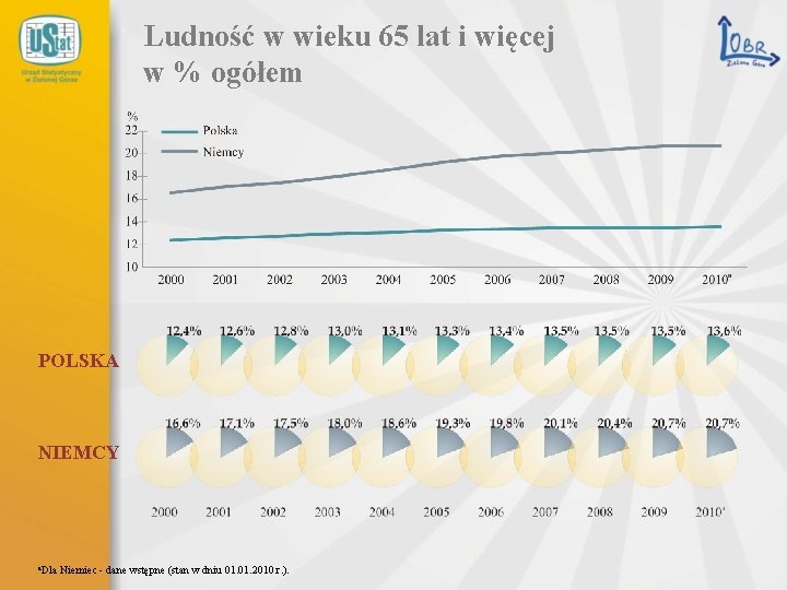 Ludność w wieku 65 lat i więcej w % ogółem POLSKA NIEMCY a. Dla