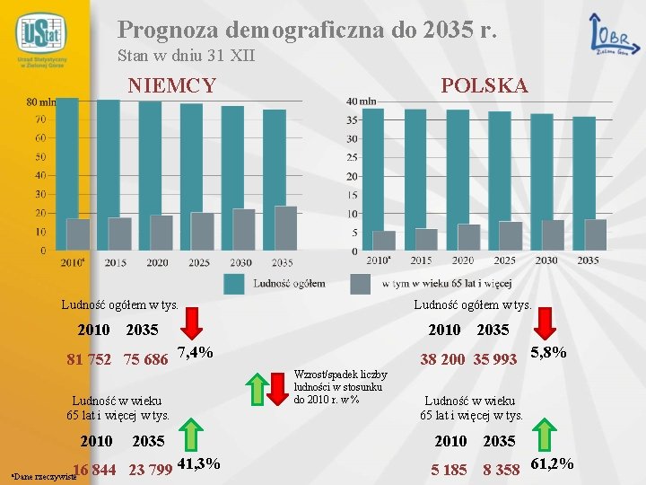 Prognoza demograficzna do 2035 r. Stan w dniu 31 XII NIEMCY POLSKA Ludność ogółem