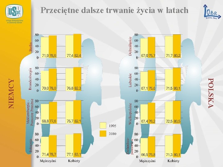 POLSKA NIEMCY Przeciętne dalsze trwanie życia w latach 