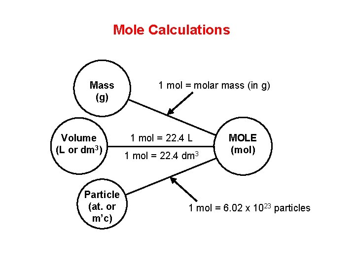 Mole Calculations Mass (g) Volume (L or dm 3) Particle (at. or m’c) 1 Mole Calculations Mass (g) Volume (L or dm 3) Particle (at. or m’c) 1