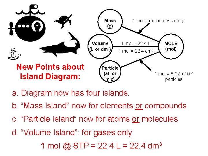 1 mol = molar mass (in g) Mass (g) Volume (L or dm 3) 1 mol = molar mass (in g) Mass (g) Volume (L or dm 3)