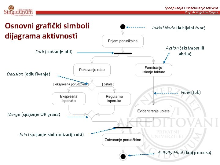 Specifikacija i modelovanje softvera Prof. dr Angelina Njeguš Osnovni grafički simboli dijagrama aktivnosti Fork