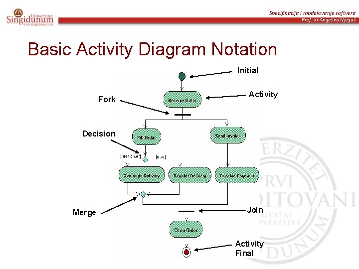 Specifikacija i modelovanje softvera Prof. dr Angelina Njeguš Basic Activity Diagram Notation Initial Fork