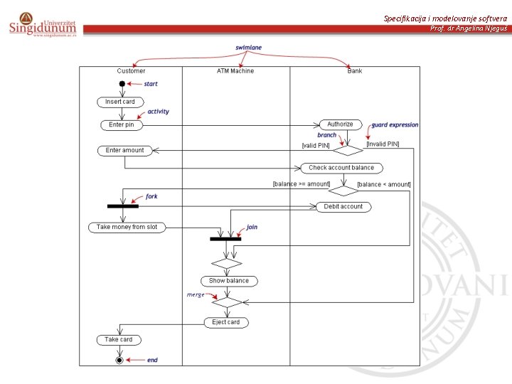 Specifikacija i modelovanje softvera Prof. dr Angelina Njeguš 