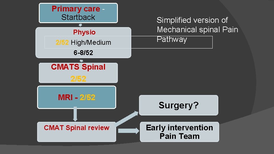 Primary care - Startback Physio 2/52 High/Medium 6 -8/52 Simplified version of Mechanical spinal Primary care - Startback Physio 2/52 High/Medium 6 -8/52 Simplified version of Mechanical spinal