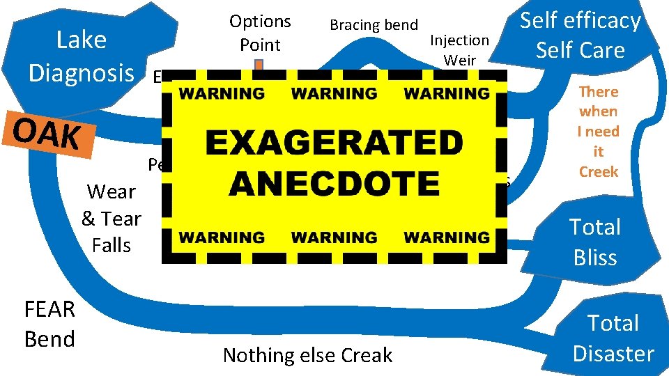 Lake Diagnosis OAK Options Point Education Springs Bracing bend Exercise Island Peer support Valley Lake Diagnosis OAK Options Point Education Springs Bracing bend Exercise Island Peer support Valley