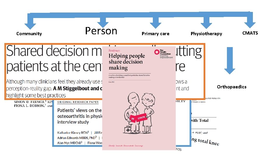 Community Person Primary care Physiotherapy CMATS Core interventions Education Orthopaedics Community Person Primary care Physiotherapy CMATS Core interventions Education Orthopaedics